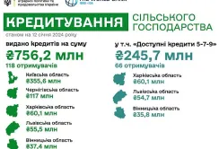 З початку року аграрії залучили понад 750 млн грн банківських кредитів