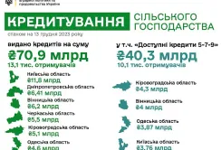 З початку року агропідприємств отримали майже 71 млрд грн банківських кредитів