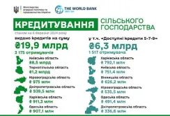У новому році кредити на розвиток отримали 3 175 агрогосподарств