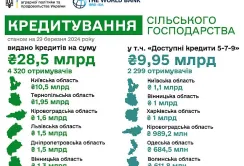 Аграрії з початку року позичили в банках 28,5 млрд гривень