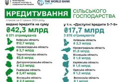 Кредитування аграріїв: найбільші суми залучають в Київській області