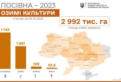 Аграрії засіяли озимими культурами вже майже 3 млн га