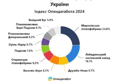 Лідери агроринку збільшили свій дохід на 35%