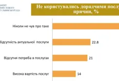 Переважна більшість аграріїв Львівщини не користуються дорадчими послугами