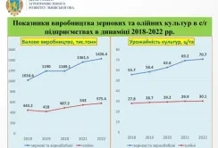 Аграрії Львівщини за 5 років збільшили виробництво зерна майже на 40%