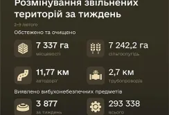Сапери Міноборони за минулий тиждень обстежили понад 7 тис. га сільгоспугідь