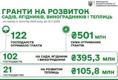 На розвиток садів і теплиць фермери вже отримали пів мільярда гривень