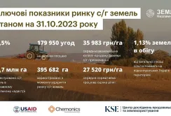 Кількість аукціонів з оренди земель на Prozorro.Продажі буде зростати, – Роман Нейтер