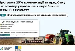 Зроблено в Україні: перші агропідприємства вже отримали компенсацію