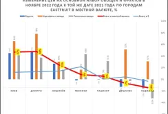 Україна — лідер за рівнем плодоовочевої інфляції