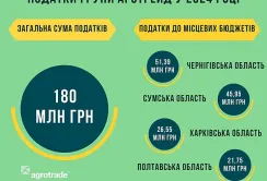 У 2024 році Група АГРОТРЕЙД сплатила майже 180 мільйонів гривень податків та зборів