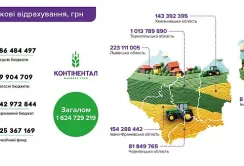 1,6 млрд грн податків та 37,1 млн грн соціальних інвестицій: «Контінентал» звітує за 2024 рік