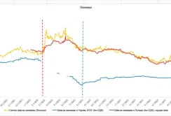 Польські фермери заробляють на пшениці вдвічі більше, ніж українські