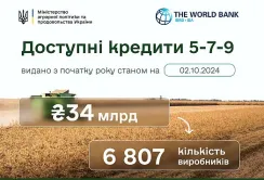 Понад 78 млрд грн кредитів отримали аграрії з початку року