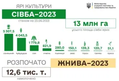 Посівна закінчилась – жнива розпочались