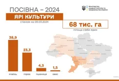 Дванадцять областей України розпочали посівну