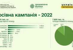 Врожаю в Україні вистачить для внутрішнього споживання, ще й залишиться на експорт, —  Тарас Висоцький