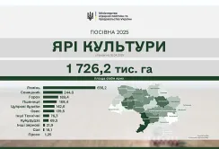 Посівна триває: засіяно понад 1247 га