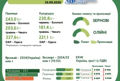 ТИЖНЕВИЙ ТРЕНД НА РИНКУ ЗЕРНОВИХ ТА ОЛІЙНИХ КУЛЬТУР
