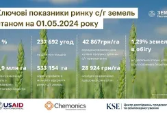 Ринок сільгоспземель продовжує зростати