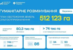 З початку року сапери повернули аграріям 74 тис. га земель