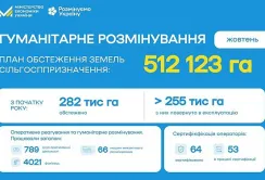 У жовтні аграріям повернули понад 24 тис. га розмінованих сільгоспземель