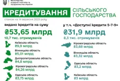 Цьогоріч аграрії отримали майже 54 млрд грн кредитів на розвиток підприємств