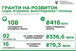 Цьогоріч на розвиток садів і теплиць держава виплатила 416 млн грн