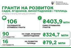 Держава в цьому році виплатили понад 400 млн грн на розвиток садів і теплиць