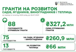 За минулий тиждень 5 агропідприємств отримали 5,6 млн грн на розвиток садівництва