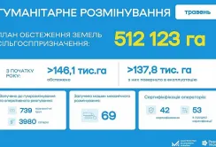В травні сапери повернули в експлуатацію майже 30 тис. га сільгоспземель