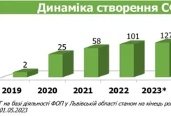З початку року кількість сімейних ферм на Львівщині збільшилась на третину