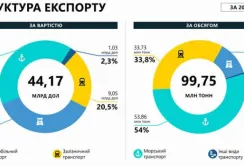 У минулому році морем перевезли 54% всього експорту