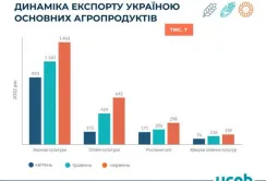 За час війни структура та географія експорту суттєво змінились
