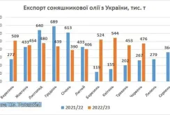 У червні Україна збільшила експорт соняшникової олії