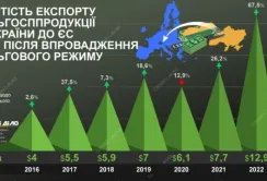 Як пільговий режим торгівлі з ЄС вплинув на експорт сільгосппродукції
