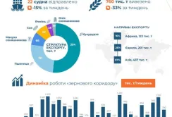 За минулий тиждень експорт зерновим коридором зменшився на третину