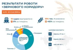 За минулий тиждень експорт агропродукції через порти Одеси збільшився на 82%