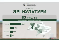 Українські аграрії розпочали активну сівбу ранніх ярових культур