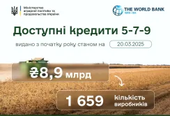 З початку року 1 659 агрогосподарств отримали майже 9 млрд грн за програмою «Доступні кредити 5-7-9»