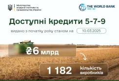 З початку року 1 182 агрогосподарства отримали понад 6 млрд грн за програмою «Доступні кредити 5-7-9»