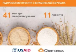USAID АГРО надасть 41 млн грн для співфінансування проєктів вітамінізації борошна