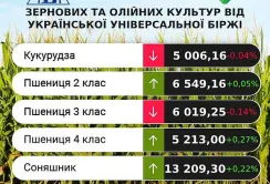 Оновлені ціни та тренди на AgroMarket UUB за 4-10 березня