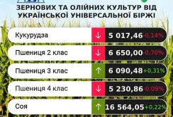 Ціни на агропродукцію переважно знижуються