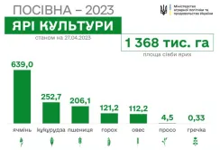 В Україні вже посіяли майже 500 тис. га соняшнику