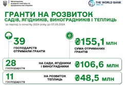 єРобота: виплачено ще 35,1 млн гривень