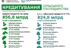 Доступні кредити 5-7-9: з початку року аграрії отримали майже 25 млрд грн