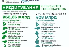 За програмою «Доступні кредити» з початку року аграрії отримали понад 28 млрд грн