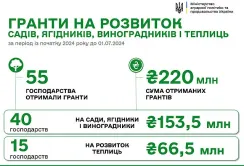 єРобота: з початку року гранти отримали 55 агровиробників