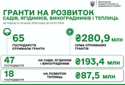 єРобота: з початку року виробники отримали понад 280 млн грн